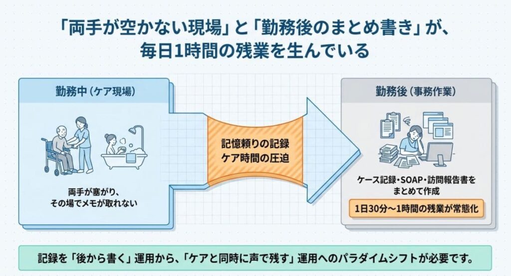 介護・看護現場のAutoMemo活用｜記録業務時短の構造的メリット