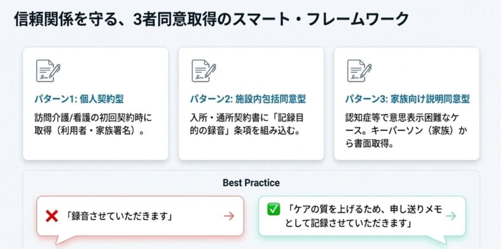 利用者・家族・施設の3者同意マナーと録音同意書テンプレ