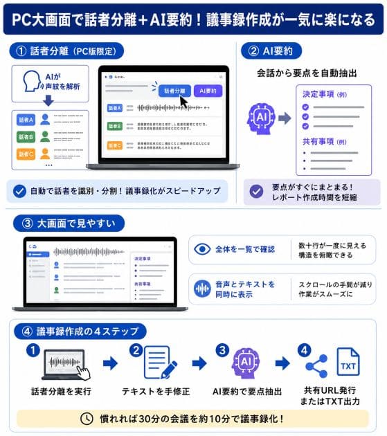 PC大画面で快適！話者分離・AI要約の活用