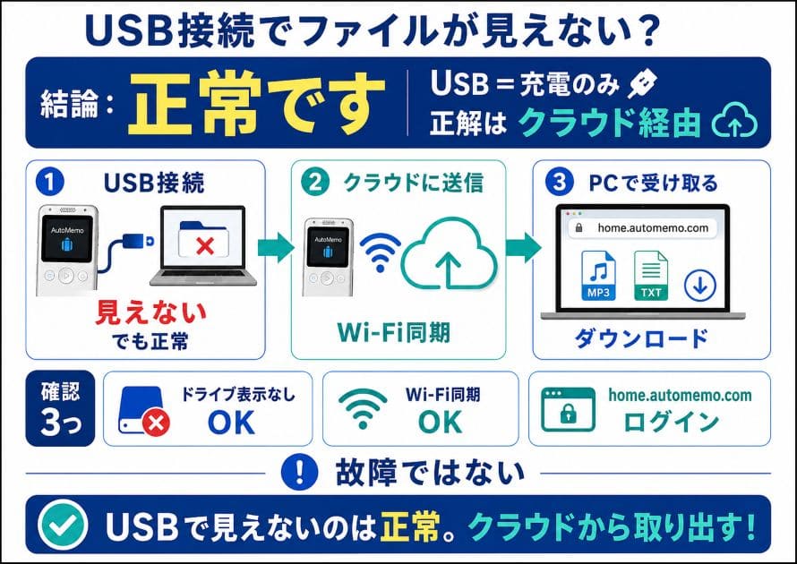 「USB接続でファイルが見えない」誤解の正しい解消法