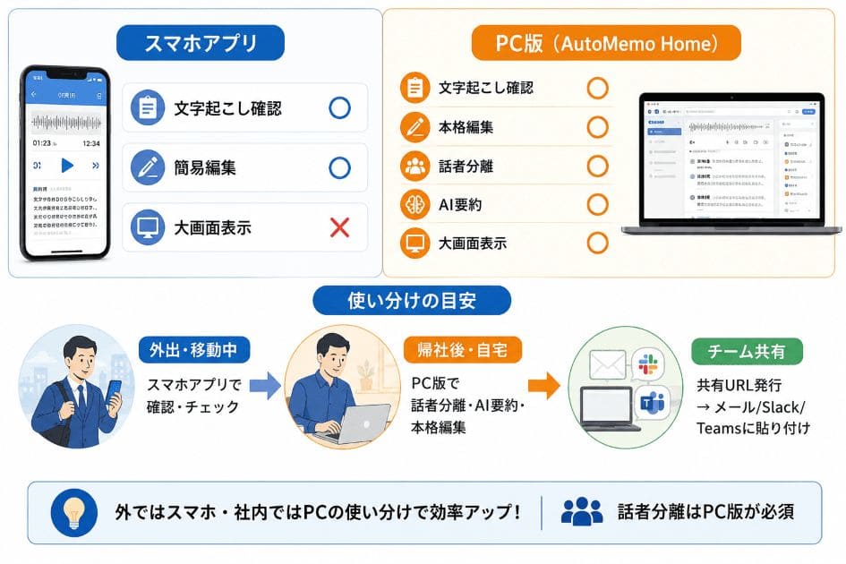 スマホアプリ vs PC版（AutoMemo Home）の機能差