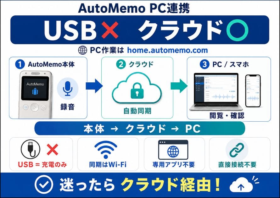 【データフロー図解】本体↔クラウド↔PCの3者間連携の仕組み