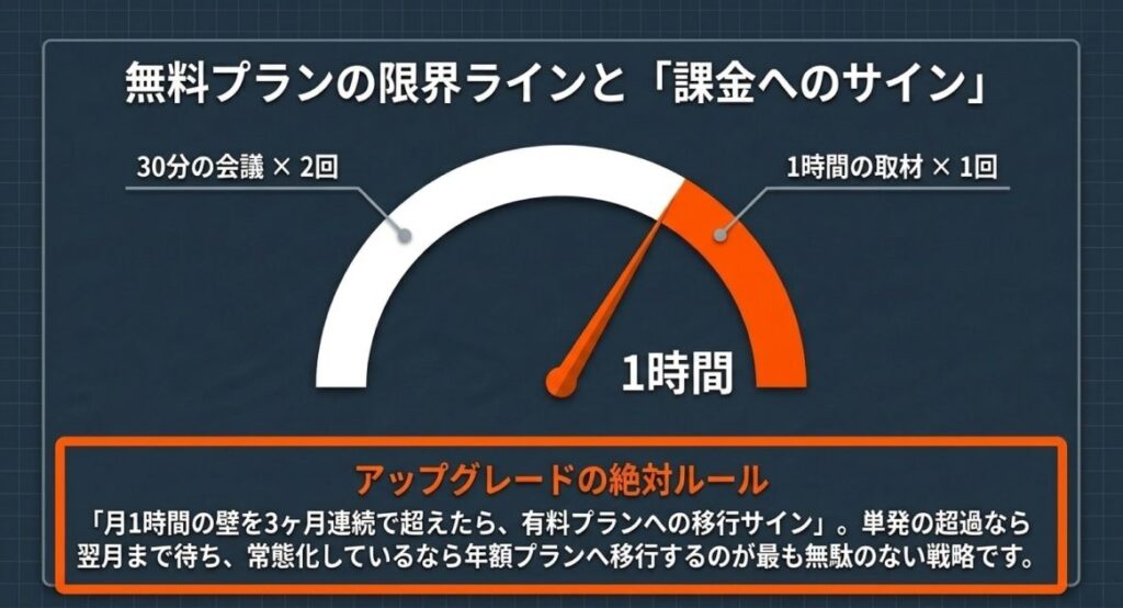 無料プランで何ができる・何ができないか（1時間の壁とAI要約有無）