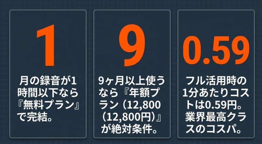 AutoMemo料金プランの全体像｜月1時間なら無料・それ以上なら年額が現実解