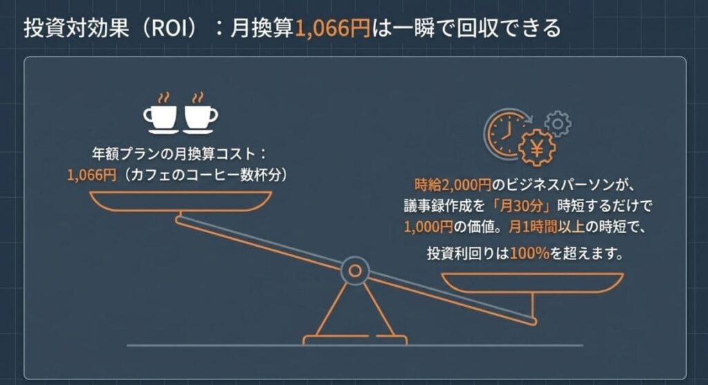 プレミアムプラン詳細｜年額12,800円（月換算1,066円）のコスパ