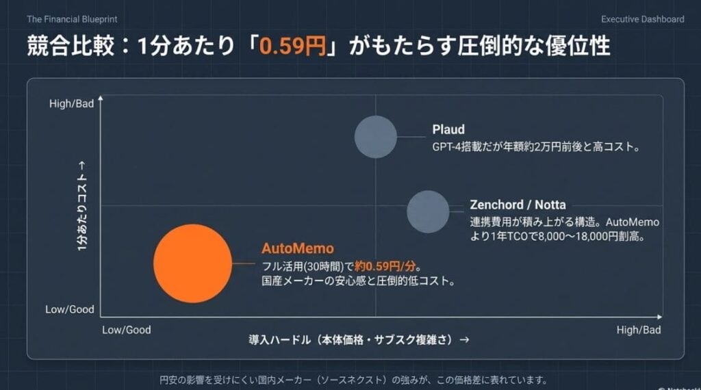 競合比較｜Plaud・Zenchord/Nottaとの1分あたりコスト