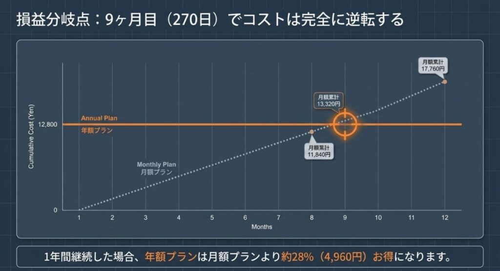 月額 vs 年額の損益分岐点｜月単位・日単位で算出