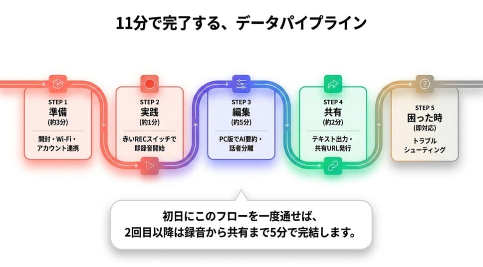 AutoMemo R 使い方の全体像｜開封から議事録完成までの5ステップマップ