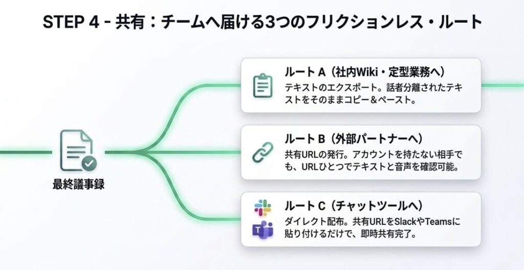 【共有編】議事録の書き出しとチーム共有の3パターン