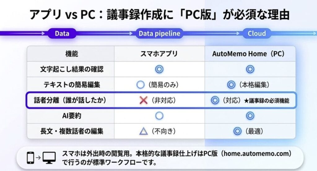スマホアプリ vs AutoMemo Home（PC）の使い分け
