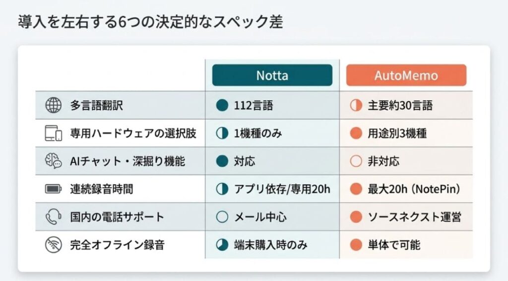 基本スペック・サービス形態の比較
