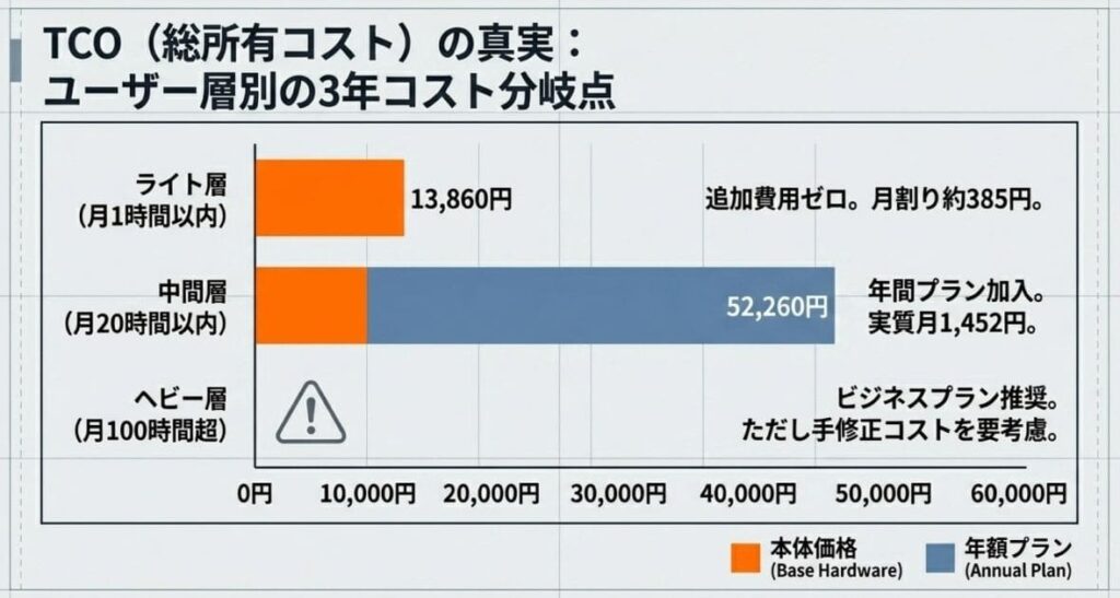 維持費の真実｜ライト層 vs ビジネス層のコスト分岐点