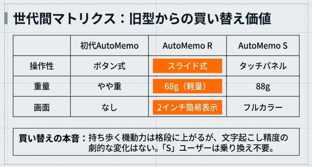 旧型AutoMemo・AutoMemo Sからの買い替え価値検証