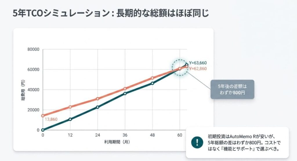 料金プラン比較・5年TCOシミュレーション