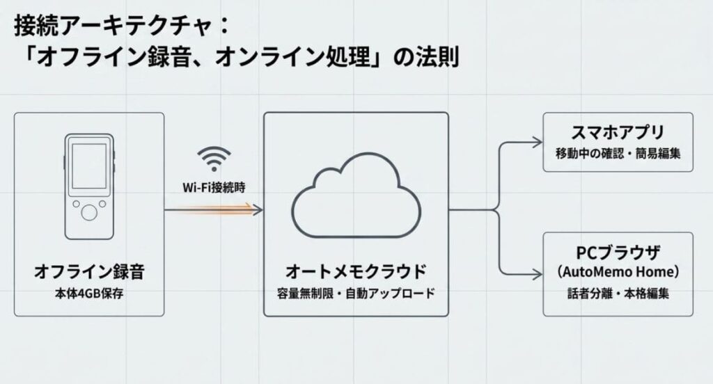 ユーザー口コミ整理④｜通信・連携環境の評判