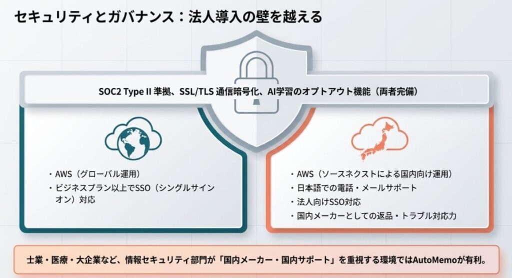 セキュリティ・データ保管・サポート体制