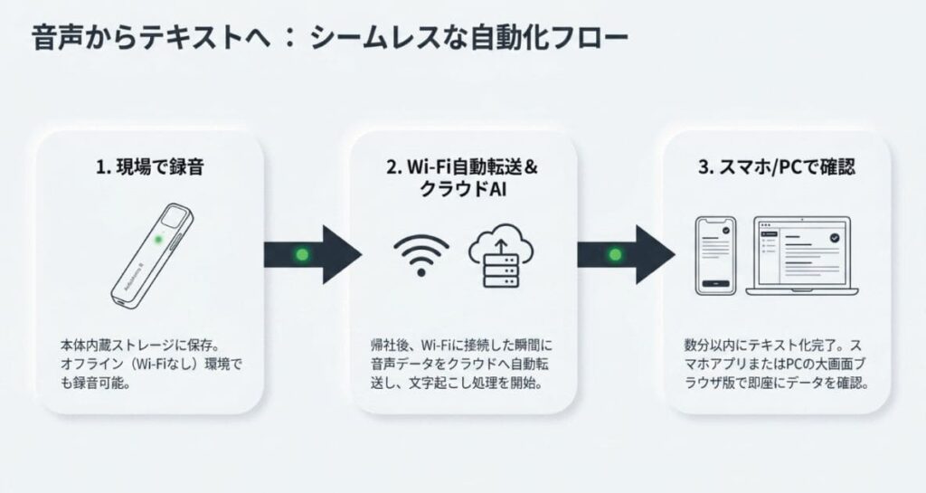 スマホアプリとの連携手順とデータの確認方法