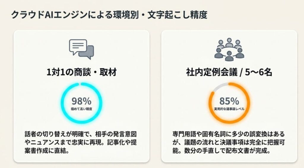 実際の会議で検証した文字起こし精度