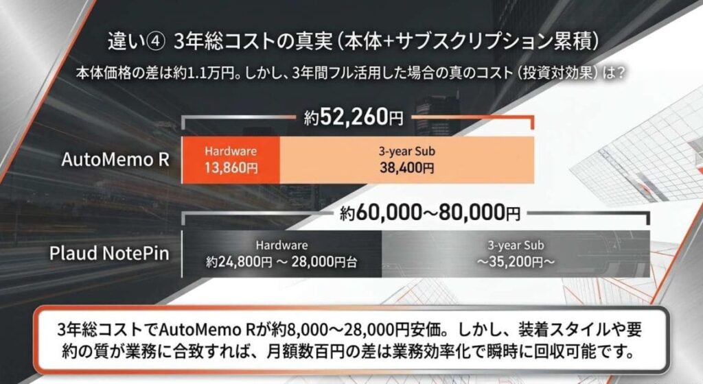違い④：トータルコスト｜3年総コスト試算（本体＋月額累積）