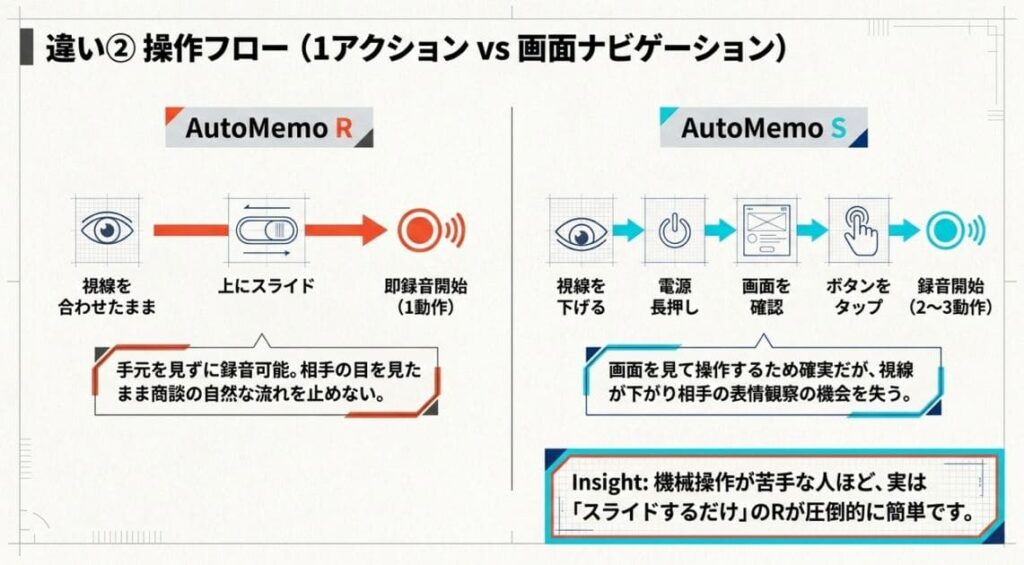 違い②：操作フロー｜物理スイッチR vs 画面UI型S