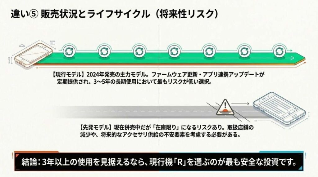 違い⑤：販売状況と将来性｜Sは在庫限りリスクあり