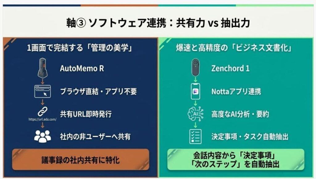 違い③：文字起こし連携サービス｜AutoMemo Home vs Notta（3プラン）