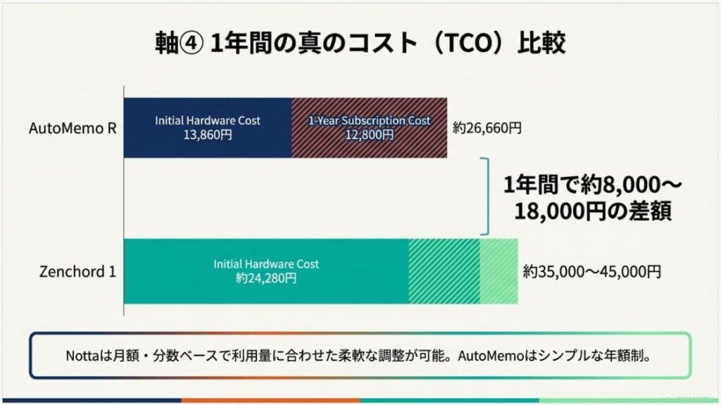 違い④：1年トータルコスト試算（本体＋サブスク累積）