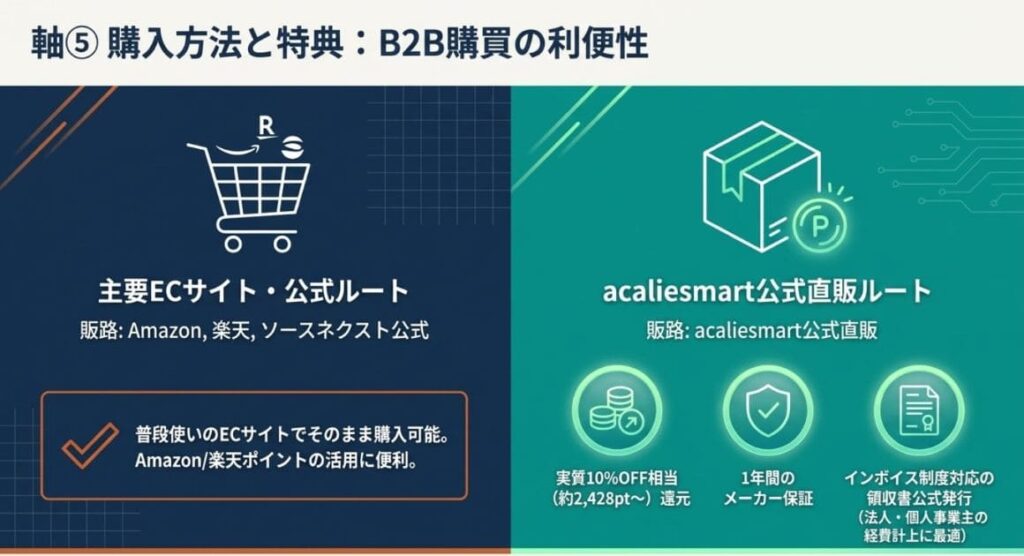 違い⑤：購入方法と特典｜acaliesmart直販10%還元の独自メリット