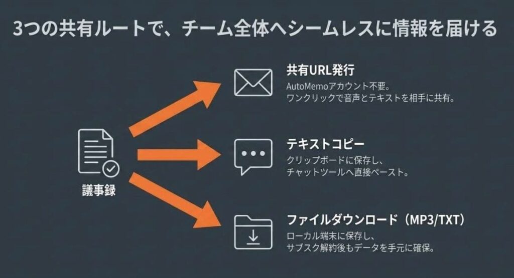 共有URL発行と外部エクスポート｜チーム共有の3パターン