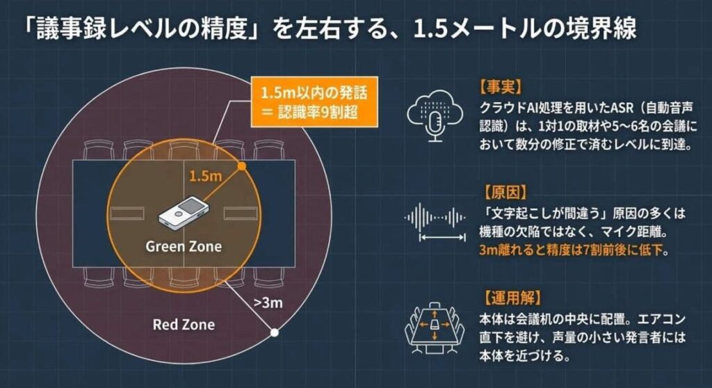 「文字起こしが間違う」の正体はマイク距離｜リサーチで判明した解決策