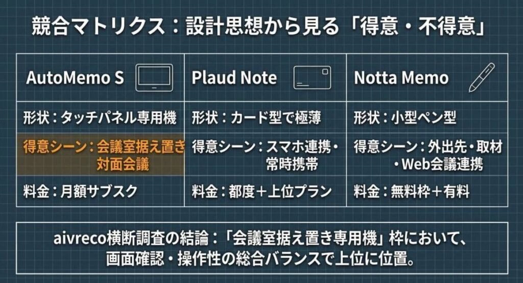 Plaud Note / Notta Memo との3点比較で見える差
