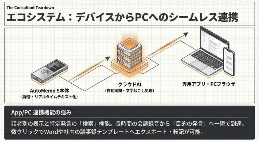 AutoMemo Sが向いている人・他機種を検討すべき人