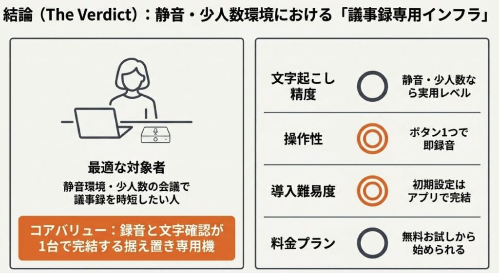 結論として、AutoMemo Sは「静音環境・少人数の会議で議事録を時短したい人」に向いた専用機です
