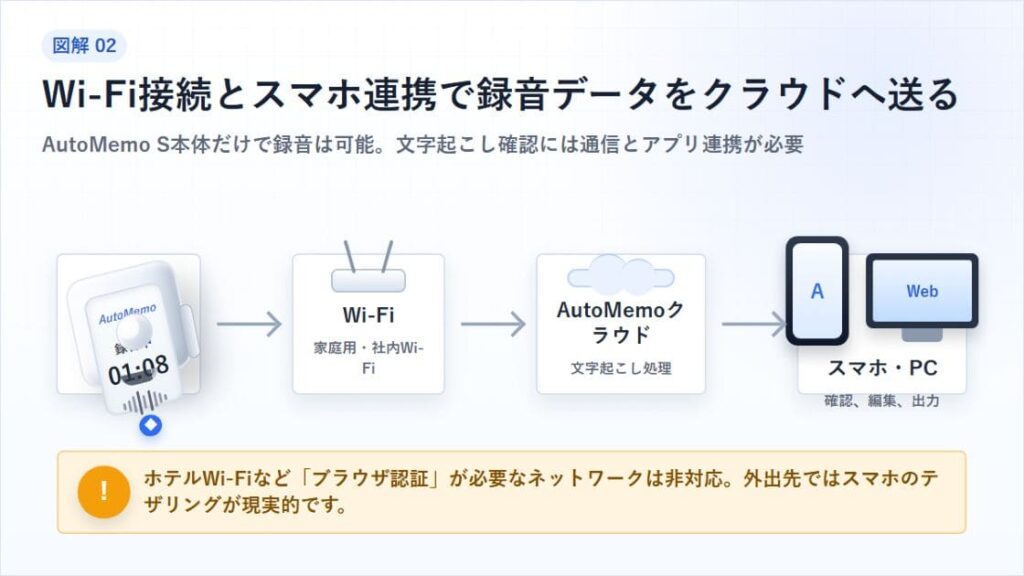 スマホアプリとのペアリング設定