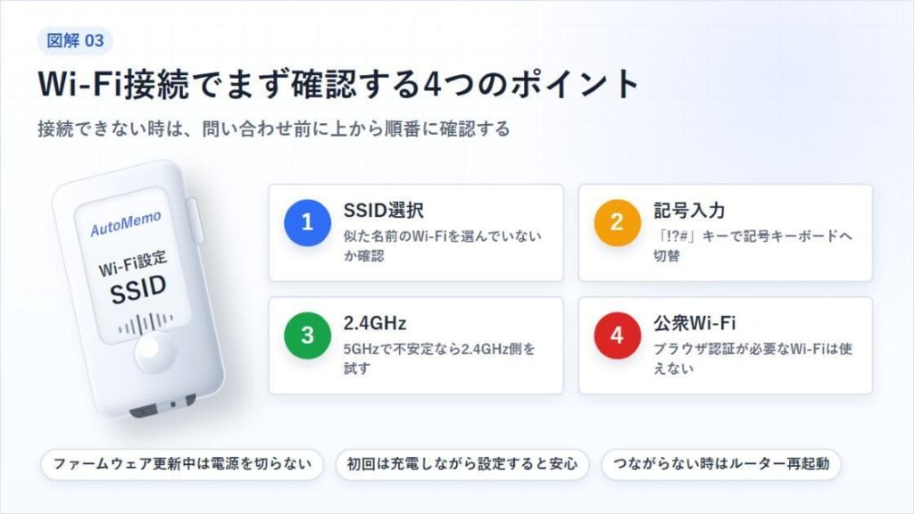 【重要】本体タッチパネルでのWi-Fi接続手順