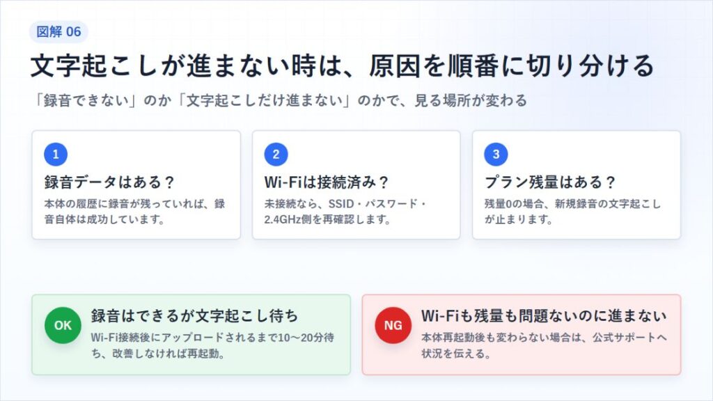 Wi-Fiに繋がらない・文字起こしが始まらない場合