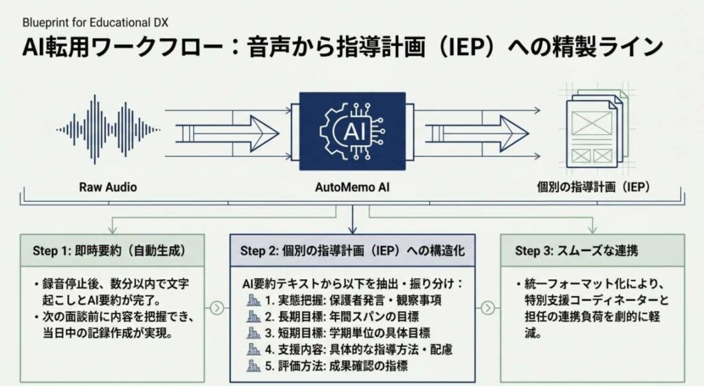AI要約→指導要録・個別の指導計画・いじめ初動記録への転用ワークフロー