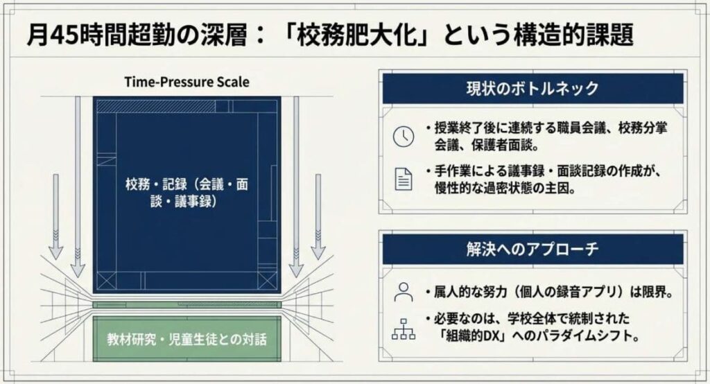 なぜ今、学校組織にAutoMemo導入が求められるのか｜働き方改革直結の理由
