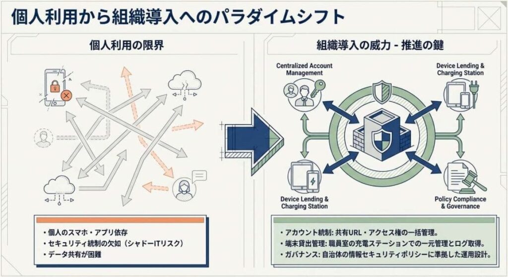 個人利用から組織導入へのパラダイムシフト