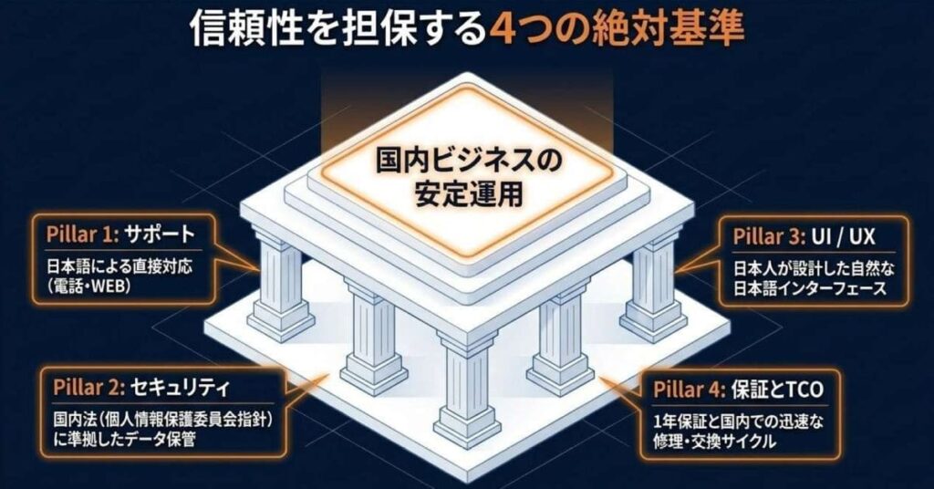 信頼性4軸の早見表