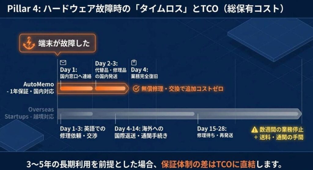 比較軸④：保証内容・修理対応・国内サポートのスムーズさ