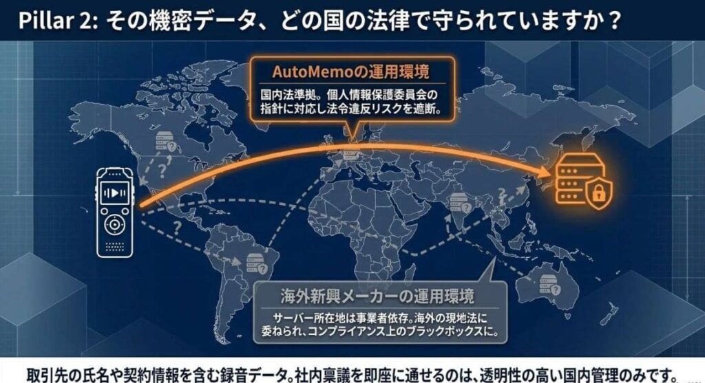 比較軸②：データ保存先とセキュリティ基準（プライバシー観点）