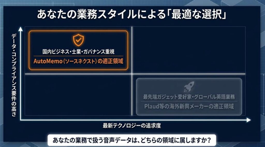 海外勢（Plaud/Notta）が向いている人・AutoMemoが向いている人