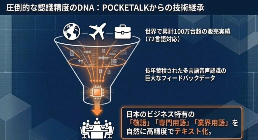 POCKETALK譲りの音声認識技術系譜｜ソースネクストの強み