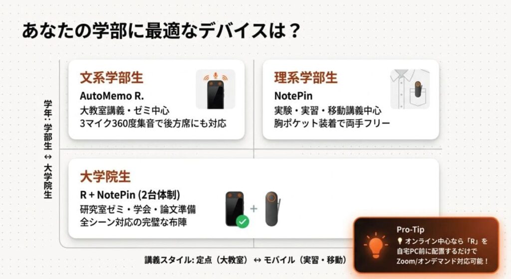 AutoMemo学生活用の全体像｜大教室R vs 移動ゼミNotePin