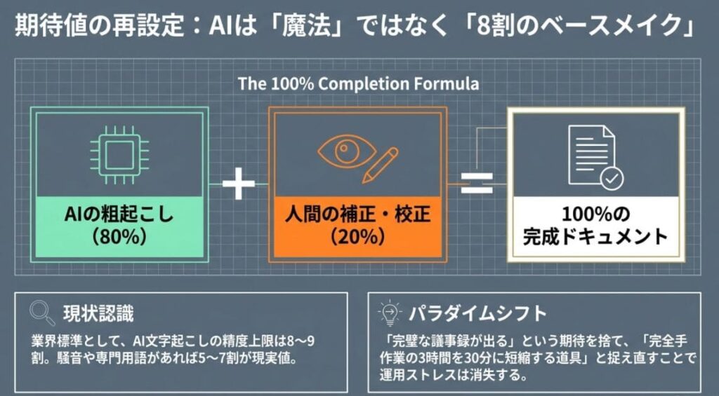 「AutoMemoの文字起こしがおかしい」と感じる背景｜まず期待値調整から