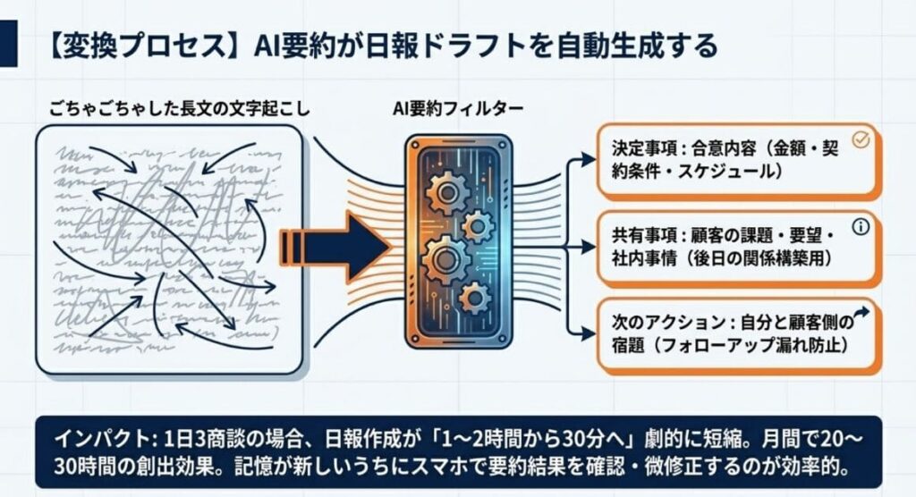 AI要約で「決定事項・次のアクション」を自動抽出