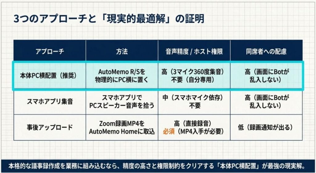 AutoMemo Zoom録音の全体像｜2つのアプローチと推奨ルート
