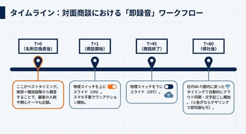 対面商談での録音手順｜物理スイッチ即録音の流れ