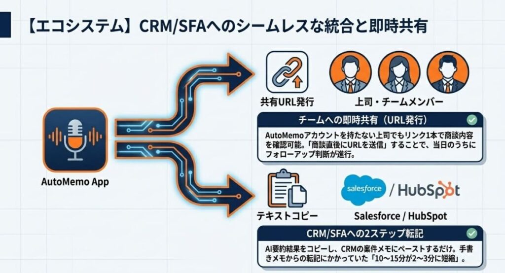 商談データのCRM/SFA活用｜上司・チームへの即共有